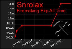 Total Graph of Snrolax