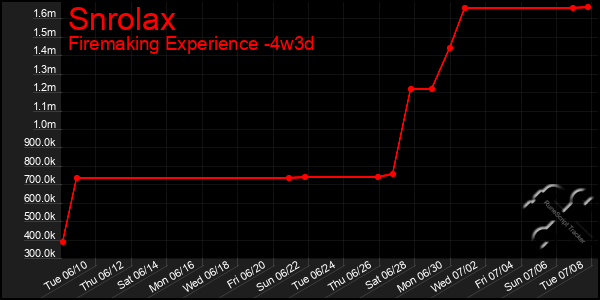 Last 31 Days Graph of Snrolax