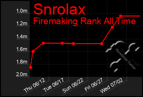 Total Graph of Snrolax