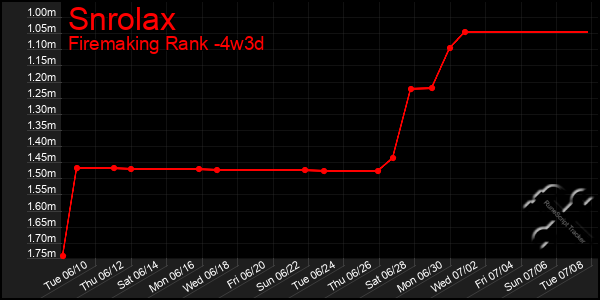 Last 31 Days Graph of Snrolax