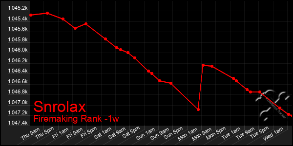 Last 7 Days Graph of Snrolax