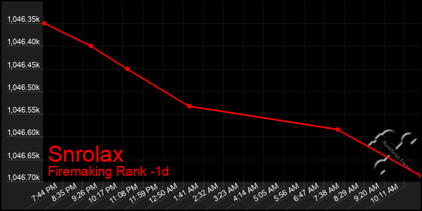 Last 24 Hours Graph of Snrolax