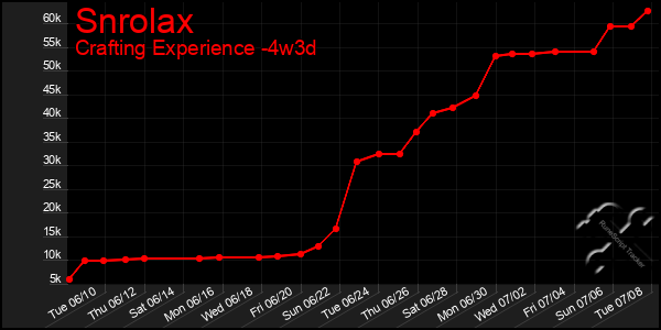 Last 31 Days Graph of Snrolax