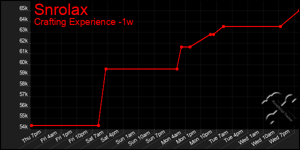 Last 7 Days Graph of Snrolax