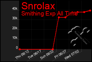 Total Graph of Snrolax