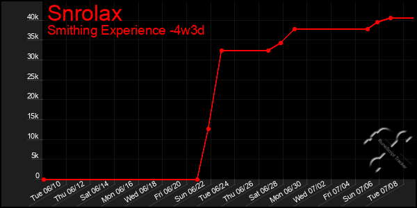Last 31 Days Graph of Snrolax