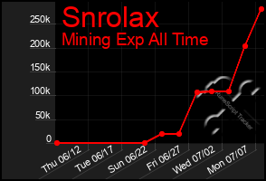 Total Graph of Snrolax
