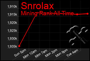 Total Graph of Snrolax