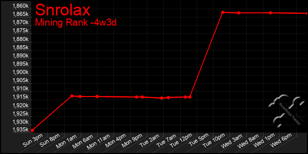 Last 31 Days Graph of Snrolax