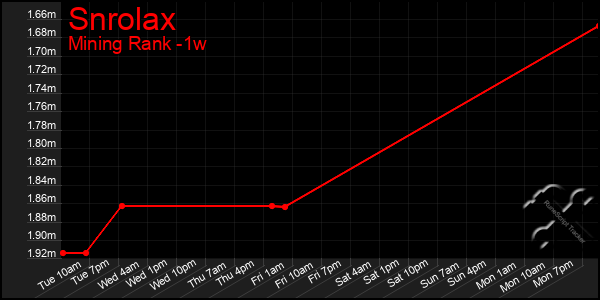 Last 7 Days Graph of Snrolax