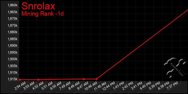 Last 24 Hours Graph of Snrolax
