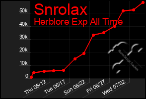 Total Graph of Snrolax