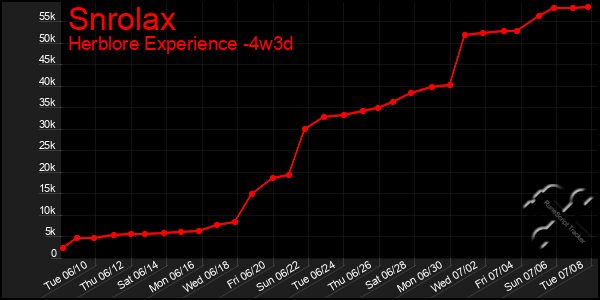Last 31 Days Graph of Snrolax