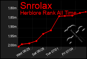 Total Graph of Snrolax