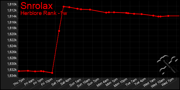 Last 7 Days Graph of Snrolax