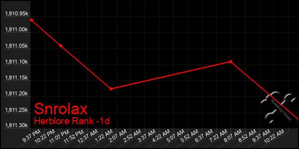 Last 24 Hours Graph of Snrolax