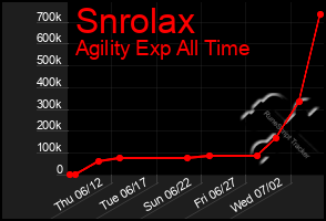 Total Graph of Snrolax