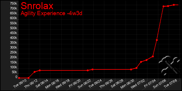 Last 31 Days Graph of Snrolax