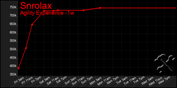 Last 7 Days Graph of Snrolax