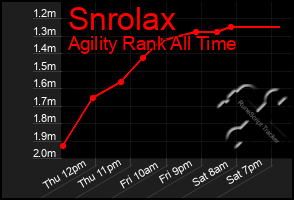 Total Graph of Snrolax