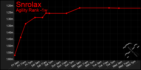 Last 7 Days Graph of Snrolax