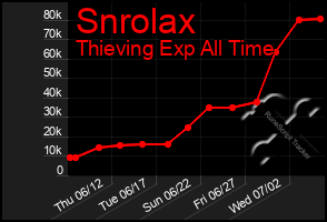 Total Graph of Snrolax