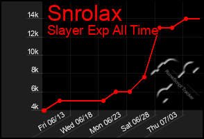 Total Graph of Snrolax