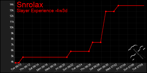 Last 31 Days Graph of Snrolax