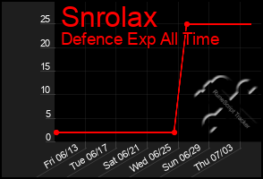 Total Graph of Snrolax