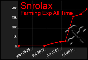 Total Graph of Snrolax