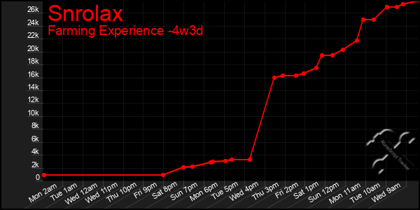 Last 31 Days Graph of Snrolax