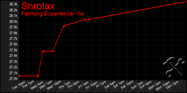 Last 7 Days Graph of Snrolax