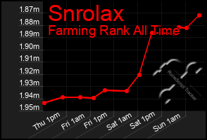 Total Graph of Snrolax