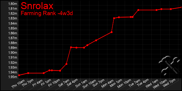 Last 31 Days Graph of Snrolax