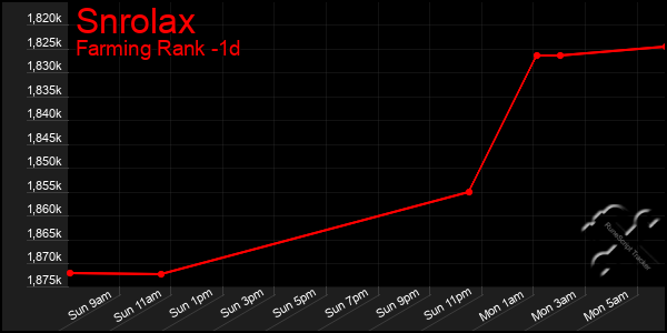 Last 24 Hours Graph of Snrolax