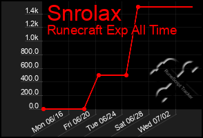 Total Graph of Snrolax