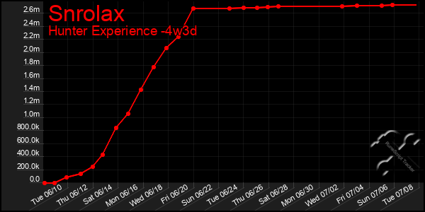 Last 31 Days Graph of Snrolax