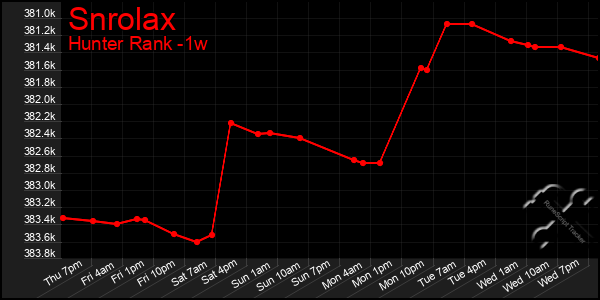 Last 7 Days Graph of Snrolax