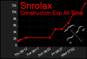 Total Graph of Snrolax