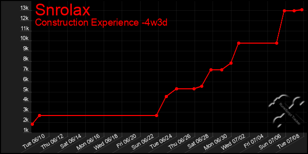 Last 31 Days Graph of Snrolax