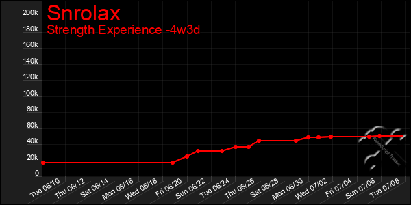 Last 31 Days Graph of Snrolax