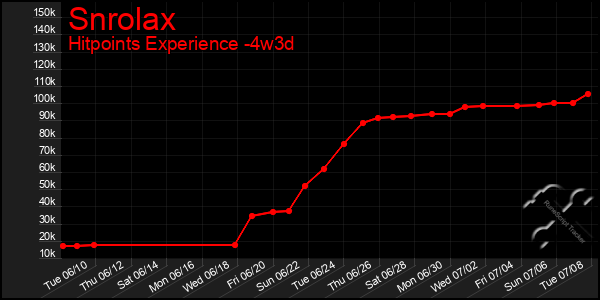 Last 31 Days Graph of Snrolax