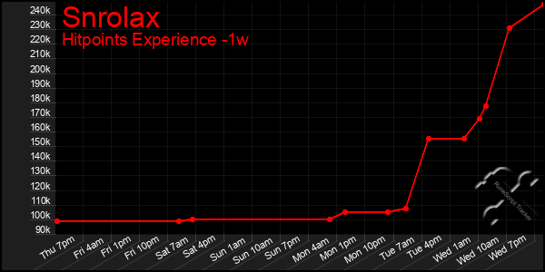 Last 7 Days Graph of Snrolax