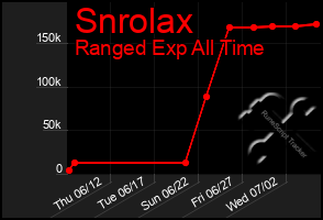 Total Graph of Snrolax
