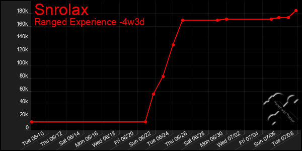 Last 31 Days Graph of Snrolax