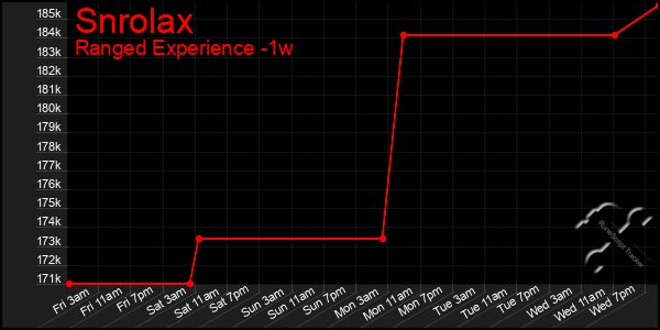 Last 7 Days Graph of Snrolax