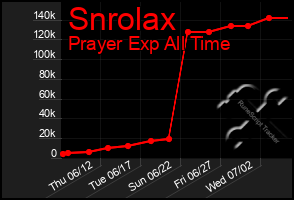 Total Graph of Snrolax