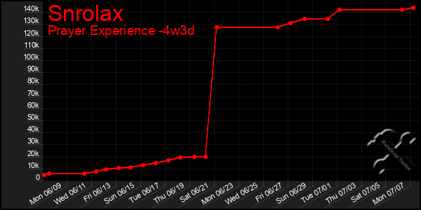 Last 31 Days Graph of Snrolax