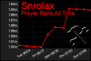 Total Graph of Snrolax