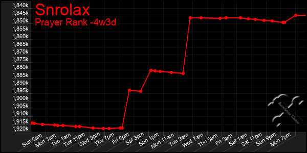 Last 31 Days Graph of Snrolax